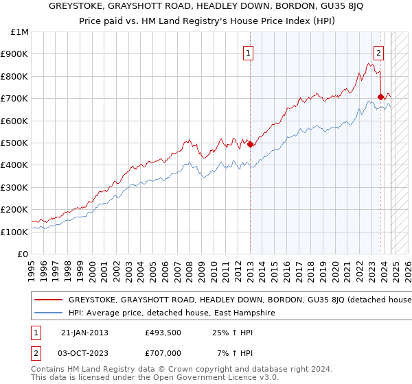 GREYSTOKE, GRAYSHOTT ROAD, HEADLEY DOWN, BORDON, GU35 8JQ: Price paid vs HM Land Registry's House Price Index