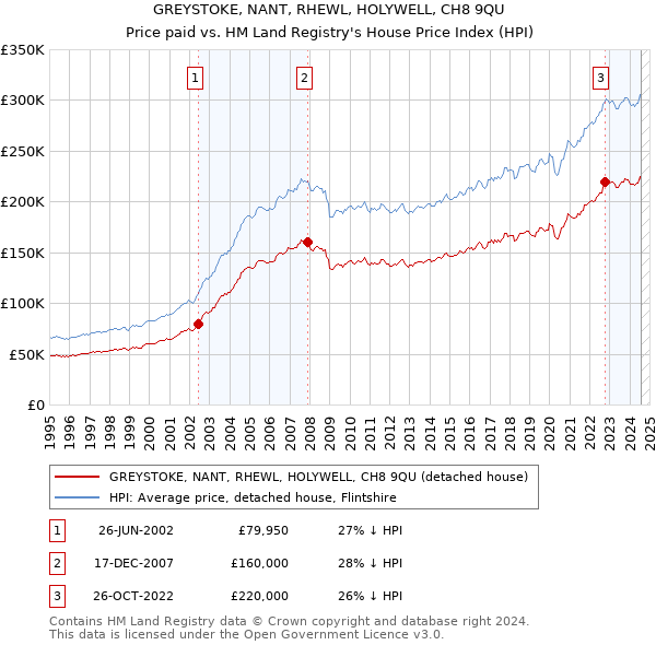 GREYSTOKE, NANT, RHEWL, HOLYWELL, CH8 9QU: Price paid vs HM Land Registry's House Price Index