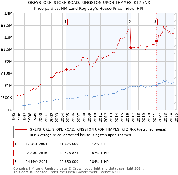 GREYSTOKE, STOKE ROAD, KINGSTON UPON THAMES, KT2 7NX: Price paid vs HM Land Registry's House Price Index