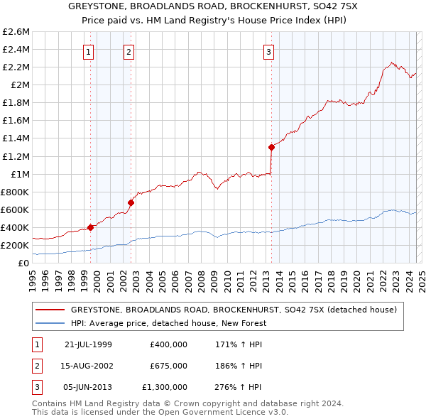 GREYSTONE, BROADLANDS ROAD, BROCKENHURST, SO42 7SX: Price paid vs HM Land Registry's House Price Index