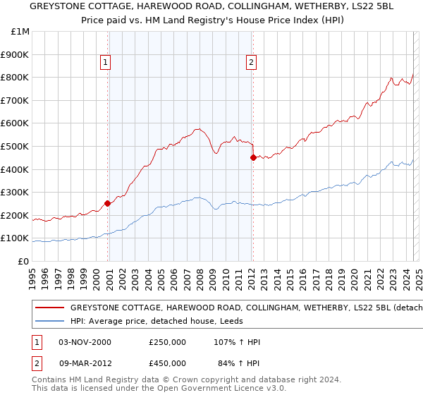 GREYSTONE COTTAGE, HAREWOOD ROAD, COLLINGHAM, WETHERBY, LS22 5BL: Price paid vs HM Land Registry's House Price Index