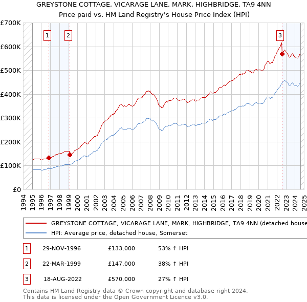 GREYSTONE COTTAGE, VICARAGE LANE, MARK, HIGHBRIDGE, TA9 4NN: Price paid vs HM Land Registry's House Price Index