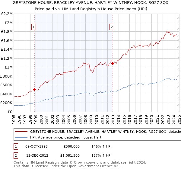 GREYSTONE HOUSE, BRACKLEY AVENUE, HARTLEY WINTNEY, HOOK, RG27 8QX: Price paid vs HM Land Registry's House Price Index