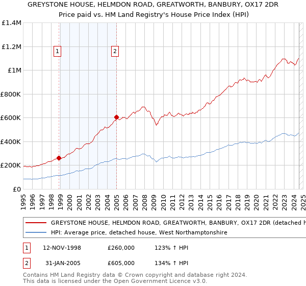 GREYSTONE HOUSE, HELMDON ROAD, GREATWORTH, BANBURY, OX17 2DR: Price paid vs HM Land Registry's House Price Index