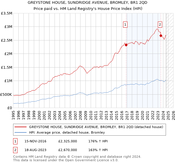 GREYSTONE HOUSE, SUNDRIDGE AVENUE, BROMLEY, BR1 2QD: Price paid vs HM Land Registry's House Price Index