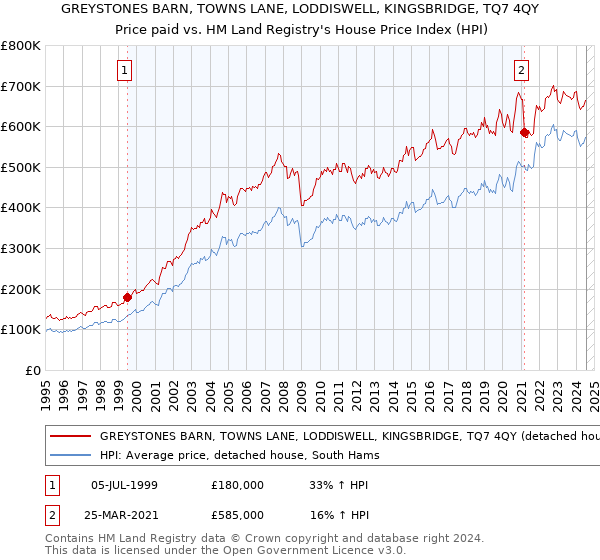 GREYSTONES BARN, TOWNS LANE, LODDISWELL, KINGSBRIDGE, TQ7 4QY: Price paid vs HM Land Registry's House Price Index