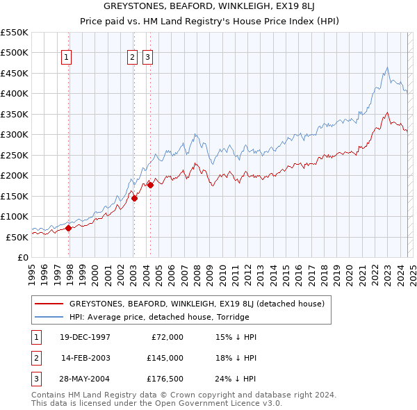 GREYSTONES, BEAFORD, WINKLEIGH, EX19 8LJ: Price paid vs HM Land Registry's House Price Index