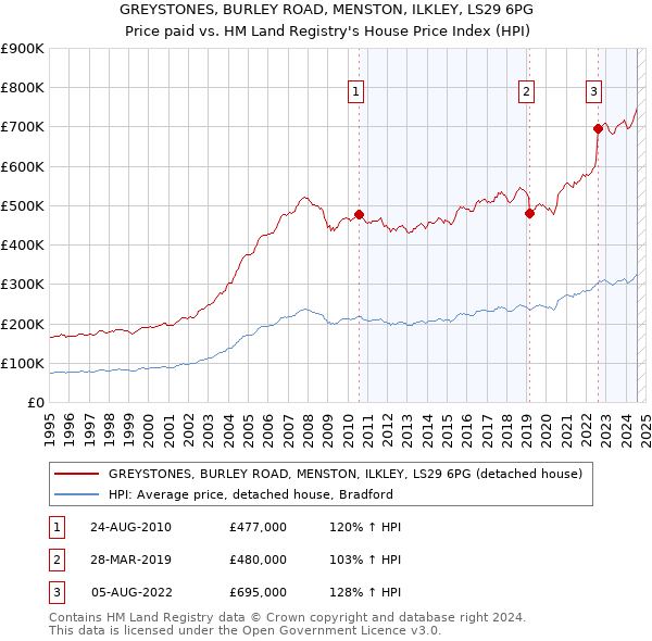 GREYSTONES, BURLEY ROAD, MENSTON, ILKLEY, LS29 6PG: Price paid vs HM Land Registry's House Price Index