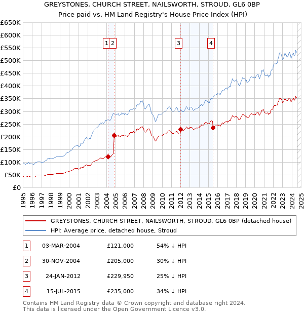 GREYSTONES, CHURCH STREET, NAILSWORTH, STROUD, GL6 0BP: Price paid vs HM Land Registry's House Price Index