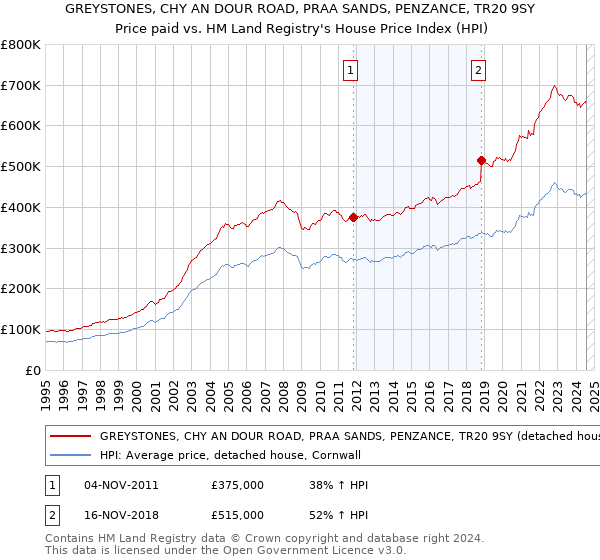 GREYSTONES, CHY AN DOUR ROAD, PRAA SANDS, PENZANCE, TR20 9SY: Price paid vs HM Land Registry's House Price Index