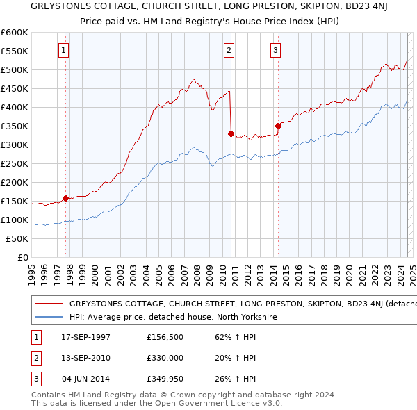 GREYSTONES COTTAGE, CHURCH STREET, LONG PRESTON, SKIPTON, BD23 4NJ: Price paid vs HM Land Registry's House Price Index