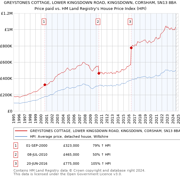 GREYSTONES COTTAGE, LOWER KINGSDOWN ROAD, KINGSDOWN, CORSHAM, SN13 8BA: Price paid vs HM Land Registry's House Price Index