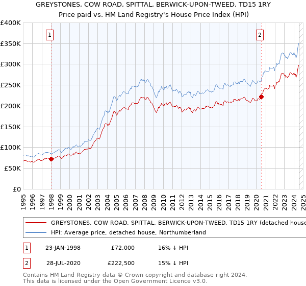 GREYSTONES, COW ROAD, SPITTAL, BERWICK-UPON-TWEED, TD15 1RY: Price paid vs HM Land Registry's House Price Index