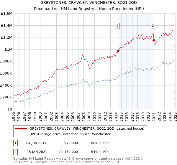 GREYSTONES, CRAWLEY, WINCHESTER, SO21 2QD: Price paid vs HM Land Registry's House Price Index