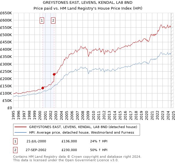 GREYSTONES EAST, LEVENS, KENDAL, LA8 8ND: Price paid vs HM Land Registry's House Price Index