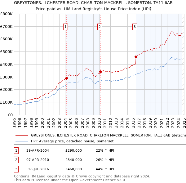 GREYSTONES, ILCHESTER ROAD, CHARLTON MACKRELL, SOMERTON, TA11 6AB: Price paid vs HM Land Registry's House Price Index