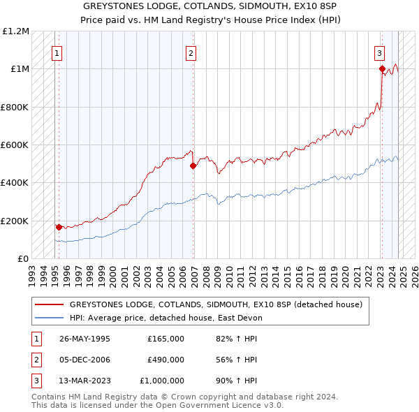 GREYSTONES LODGE, COTLANDS, SIDMOUTH, EX10 8SP: Price paid vs HM Land Registry's House Price Index