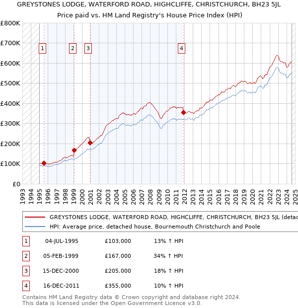 GREYSTONES LODGE, WATERFORD ROAD, HIGHCLIFFE, CHRISTCHURCH, BH23 5JL: Price paid vs HM Land Registry's House Price Index