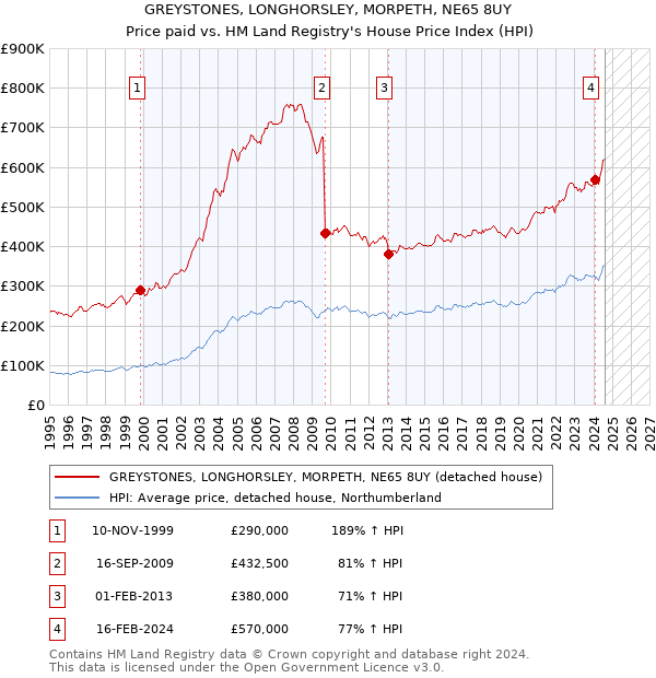 GREYSTONES, LONGHORSLEY, MORPETH, NE65 8UY: Price paid vs HM Land Registry's House Price Index