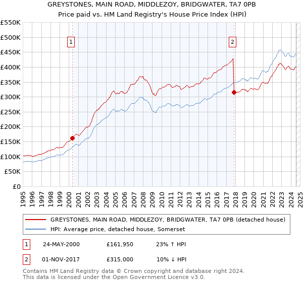 GREYSTONES, MAIN ROAD, MIDDLEZOY, BRIDGWATER, TA7 0PB: Price paid vs HM Land Registry's House Price Index