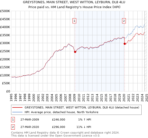 GREYSTONES, MAIN STREET, WEST WITTON, LEYBURN, DL8 4LU: Price paid vs HM Land Registry's House Price Index