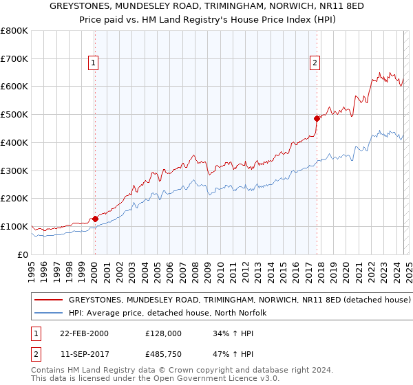 GREYSTONES, MUNDESLEY ROAD, TRIMINGHAM, NORWICH, NR11 8ED: Price paid vs HM Land Registry's House Price Index