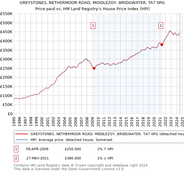 GREYSTONES, NETHERMOOR ROAD, MIDDLEZOY, BRIDGWATER, TA7 0PG: Price paid vs HM Land Registry's House Price Index