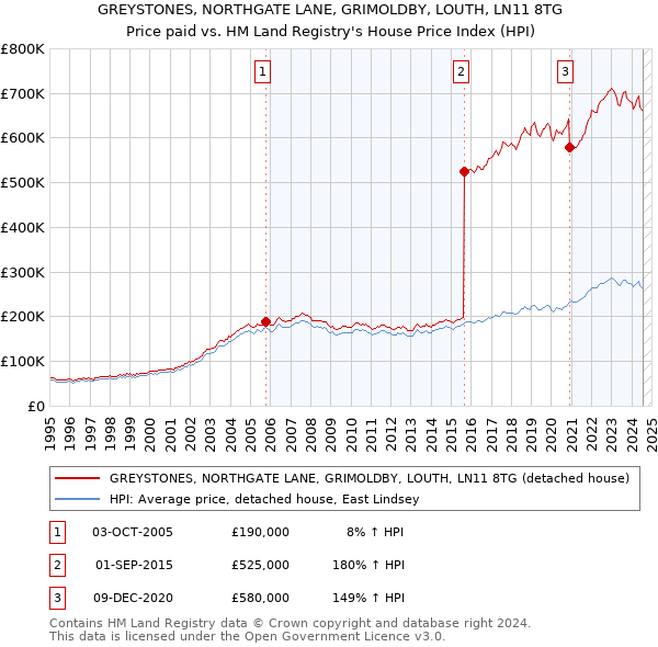 GREYSTONES, NORTHGATE LANE, GRIMOLDBY, LOUTH, LN11 8TG: Price paid vs HM Land Registry's House Price Index