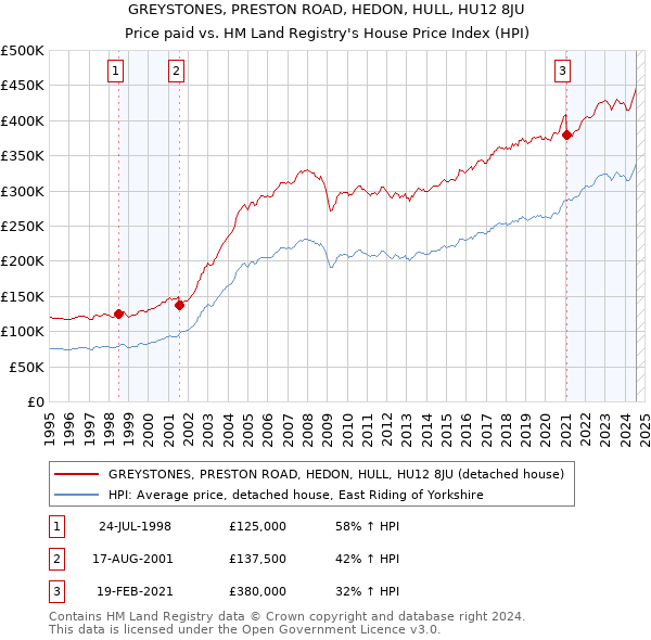 GREYSTONES, PRESTON ROAD, HEDON, HULL, HU12 8JU: Price paid vs HM Land Registry's House Price Index