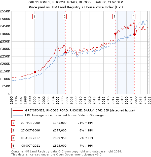 GREYSTONES, RHOOSE ROAD, RHOOSE, BARRY, CF62 3EP: Price paid vs HM Land Registry's House Price Index