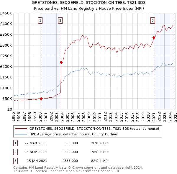 GREYSTONES, SEDGEFIELD, STOCKTON-ON-TEES, TS21 3DS: Price paid vs HM Land Registry's House Price Index