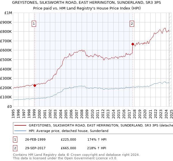 GREYSTONES, SILKSWORTH ROAD, EAST HERRINGTON, SUNDERLAND, SR3 3PS: Price paid vs HM Land Registry's House Price Index