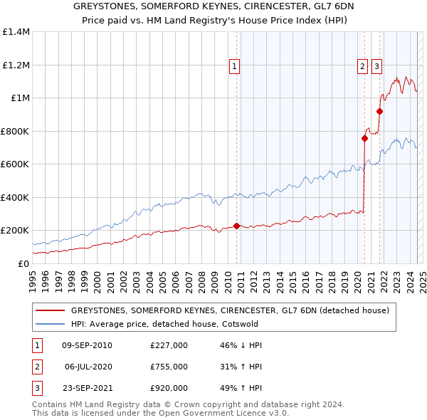 GREYSTONES, SOMERFORD KEYNES, CIRENCESTER, GL7 6DN: Price paid vs HM Land Registry's House Price Index