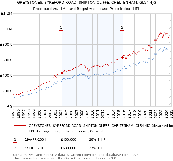 GREYSTONES, SYREFORD ROAD, SHIPTON OLIFFE, CHELTENHAM, GL54 4JG: Price paid vs HM Land Registry's House Price Index