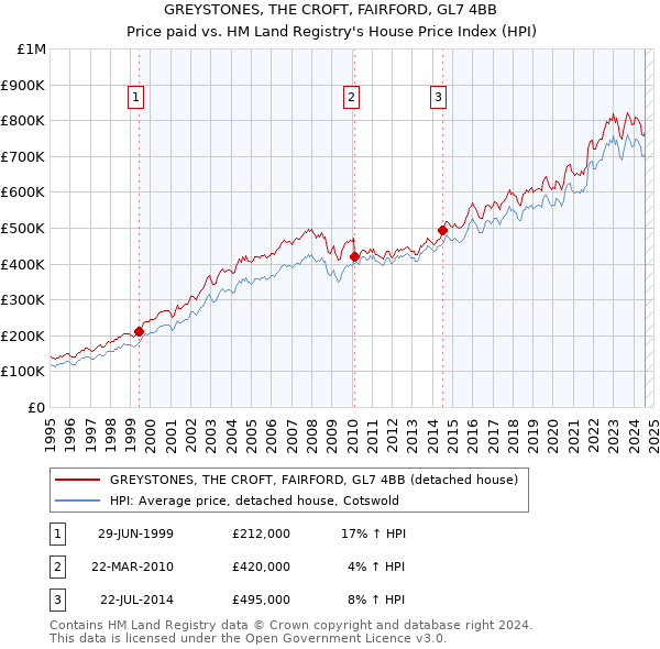 GREYSTONES, THE CROFT, FAIRFORD, GL7 4BB: Price paid vs HM Land Registry's House Price Index