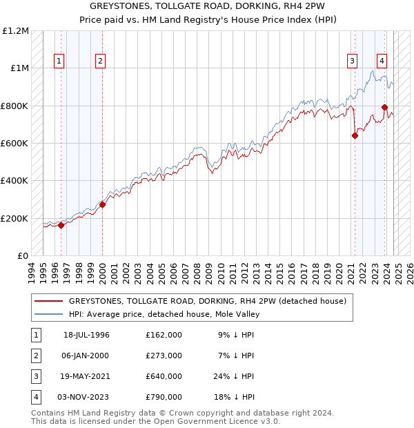 GREYSTONES, TOLLGATE ROAD, DORKING, RH4 2PW: Price paid vs HM Land Registry's House Price Index