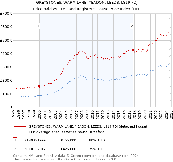 GREYSTONES, WARM LANE, YEADON, LEEDS, LS19 7DJ: Price paid vs HM Land Registry's House Price Index