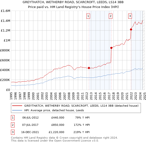 GREYTHATCH, WETHERBY ROAD, SCARCROFT, LEEDS, LS14 3BB: Price paid vs HM Land Registry's House Price Index