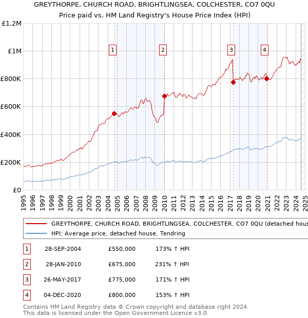 GREYTHORPE, CHURCH ROAD, BRIGHTLINGSEA, COLCHESTER, CO7 0QU: Price paid vs HM Land Registry's House Price Index