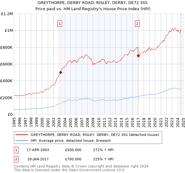 GREYTHORPE, DERBY ROAD, RISLEY, DERBY, DE72 3SS: Price paid vs HM Land Registry's House Price Index