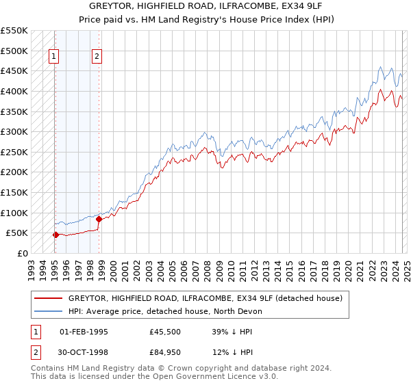 GREYTOR, HIGHFIELD ROAD, ILFRACOMBE, EX34 9LF: Price paid vs HM Land Registry's House Price Index