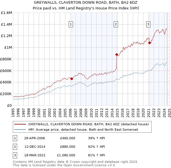 GREYWALLS, CLAVERTON DOWN ROAD, BATH, BA2 6DZ: Price paid vs HM Land Registry's House Price Index