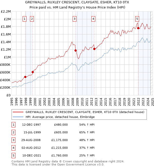 GREYWALLS, RUXLEY CRESCENT, CLAYGATE, ESHER, KT10 0TX: Price paid vs HM Land Registry's House Price Index