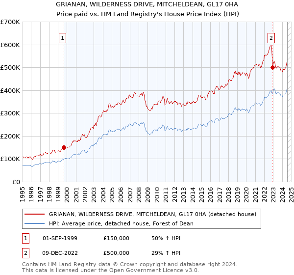 GRIANAN, WILDERNESS DRIVE, MITCHELDEAN, GL17 0HA: Price paid vs HM Land Registry's House Price Index