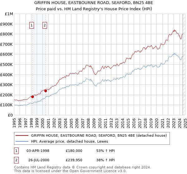 GRIFFIN HOUSE, EASTBOURNE ROAD, SEAFORD, BN25 4BE: Price paid vs HM Land Registry's House Price Index