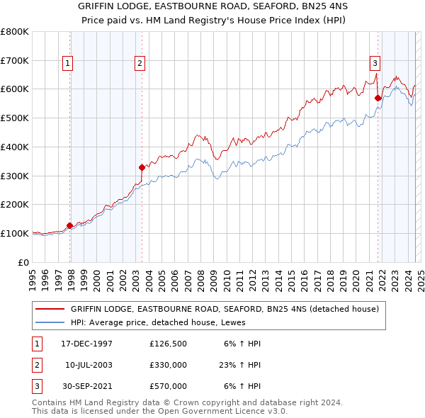 GRIFFIN LODGE, EASTBOURNE ROAD, SEAFORD, BN25 4NS: Price paid vs HM Land Registry's House Price Index