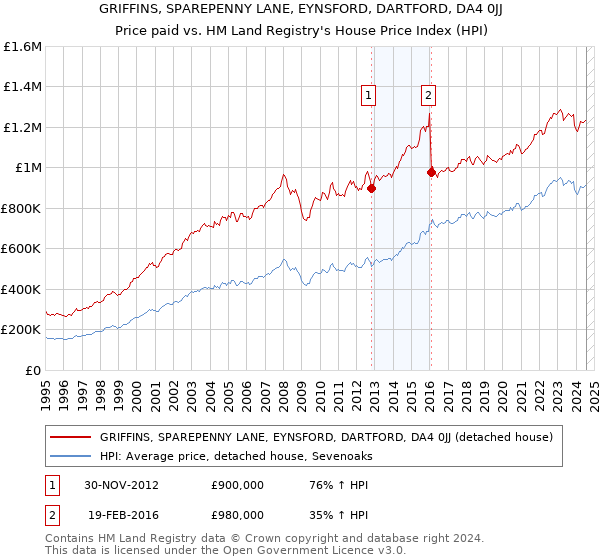 GRIFFINS, SPAREPENNY LANE, EYNSFORD, DARTFORD, DA4 0JJ: Price paid vs HM Land Registry's House Price Index