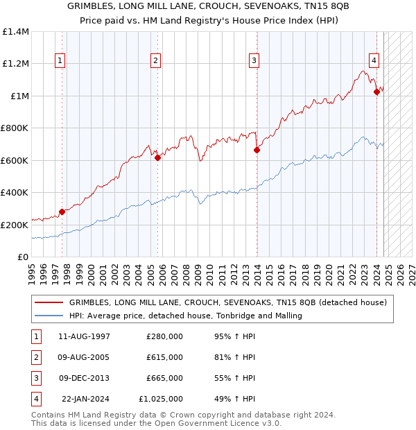 GRIMBLES, LONG MILL LANE, CROUCH, SEVENOAKS, TN15 8QB: Price paid vs HM Land Registry's House Price Index