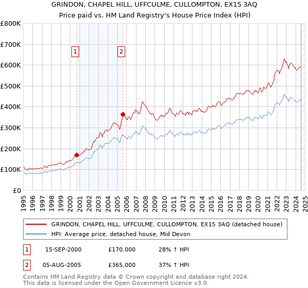 GRINDON, CHAPEL HILL, UFFCULME, CULLOMPTON, EX15 3AQ: Price paid vs HM Land Registry's House Price Index