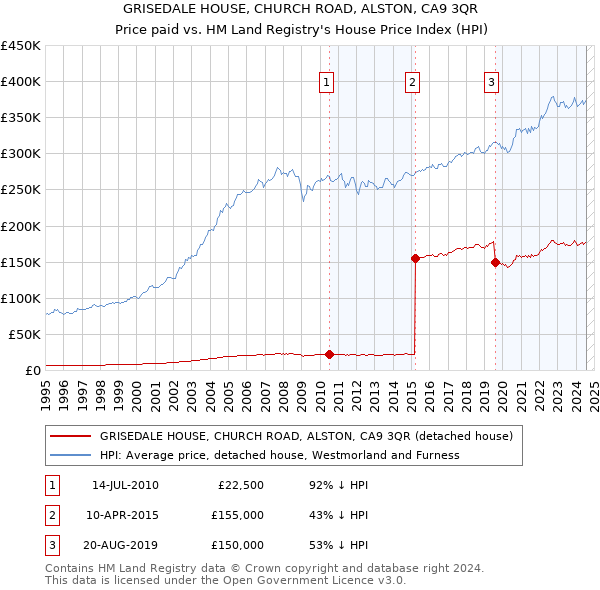 GRISEDALE HOUSE, CHURCH ROAD, ALSTON, CA9 3QR: Price paid vs HM Land Registry's House Price Index